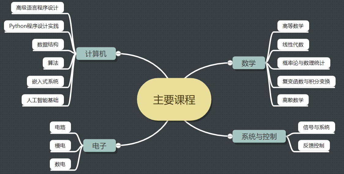 玉在山_人工智能专业主要课程