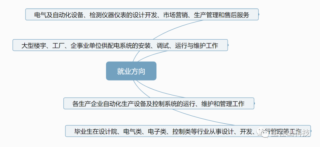 玉在山_就业方向