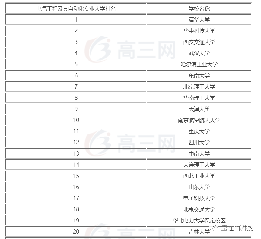 玉在山_专业高校排名