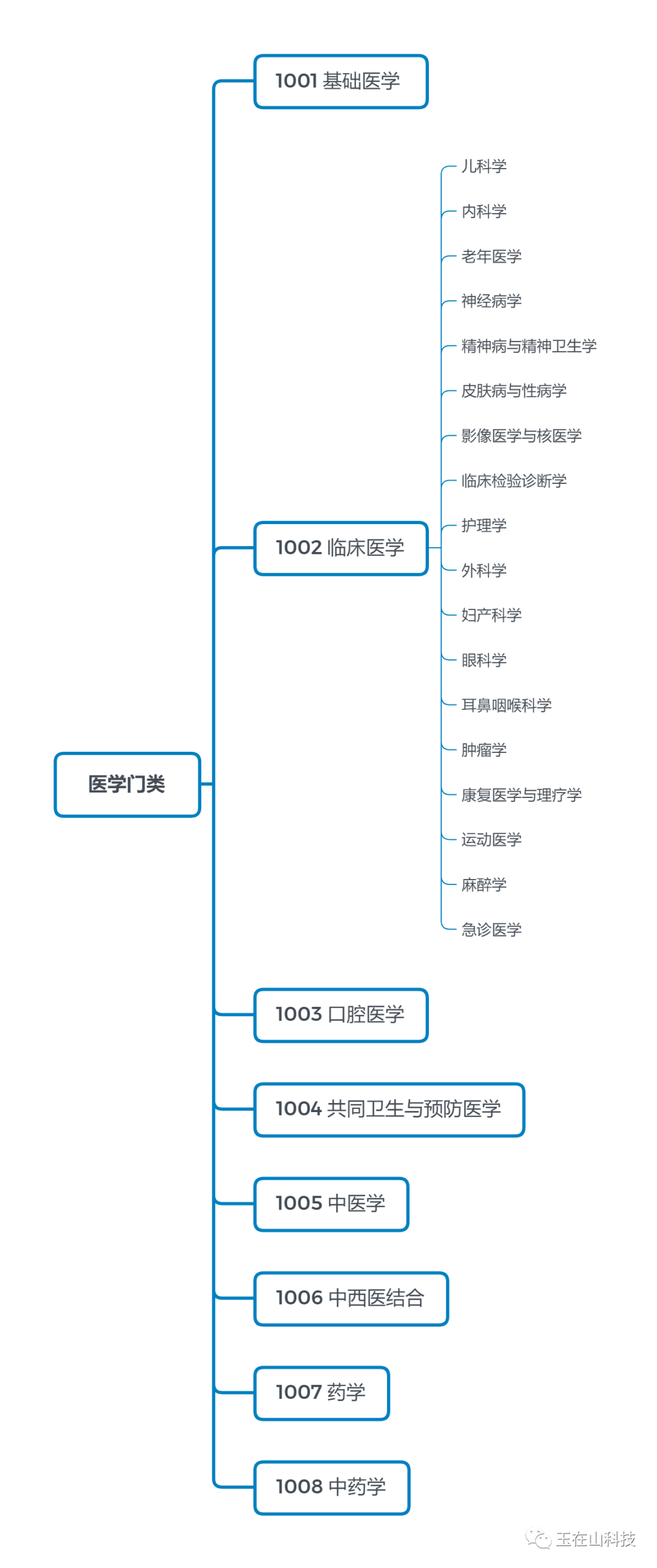 临床医学专业学什么_有玉在山