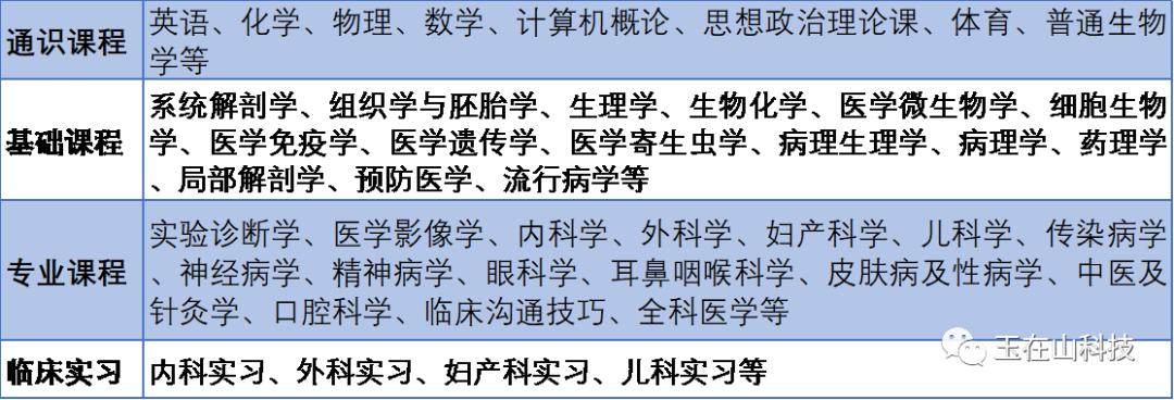 临床医学课程设置_有玉在山