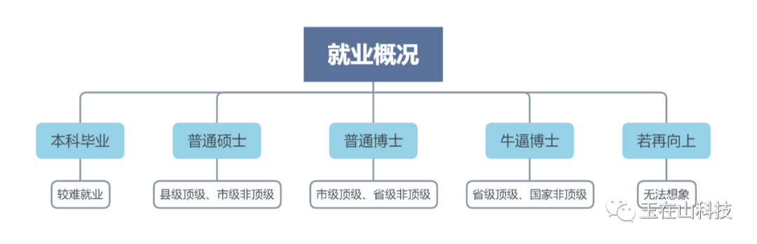 临床医学就业方向_有玉在山