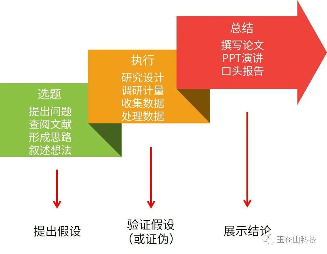 中学生课题研究流程_有玉在山