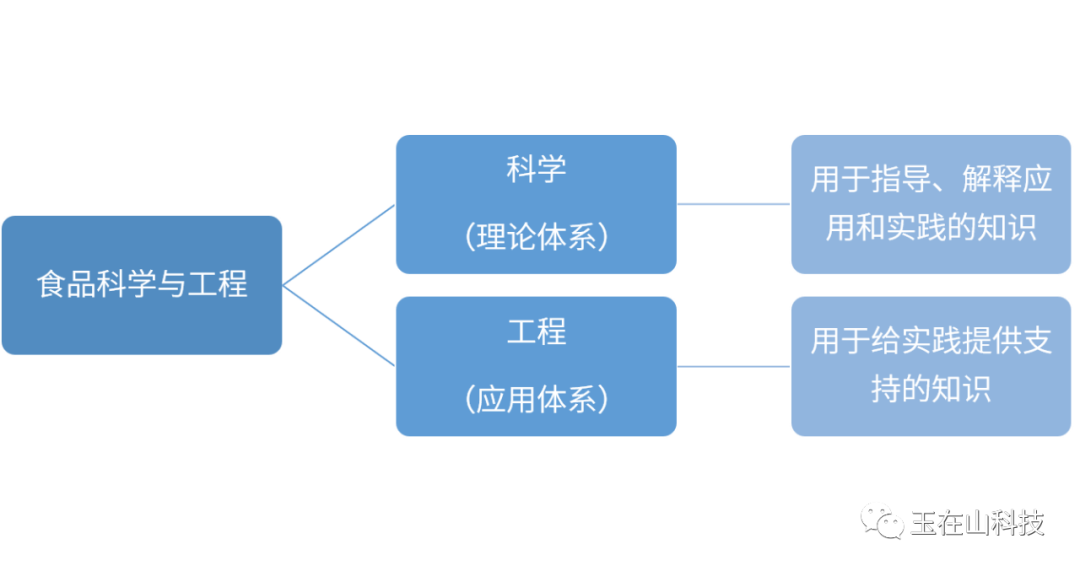 玉在山_食品工程专业介绍