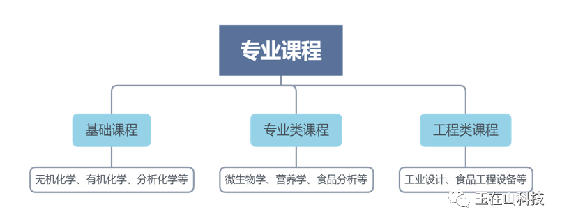 玉在山_食品工程专业课程设置