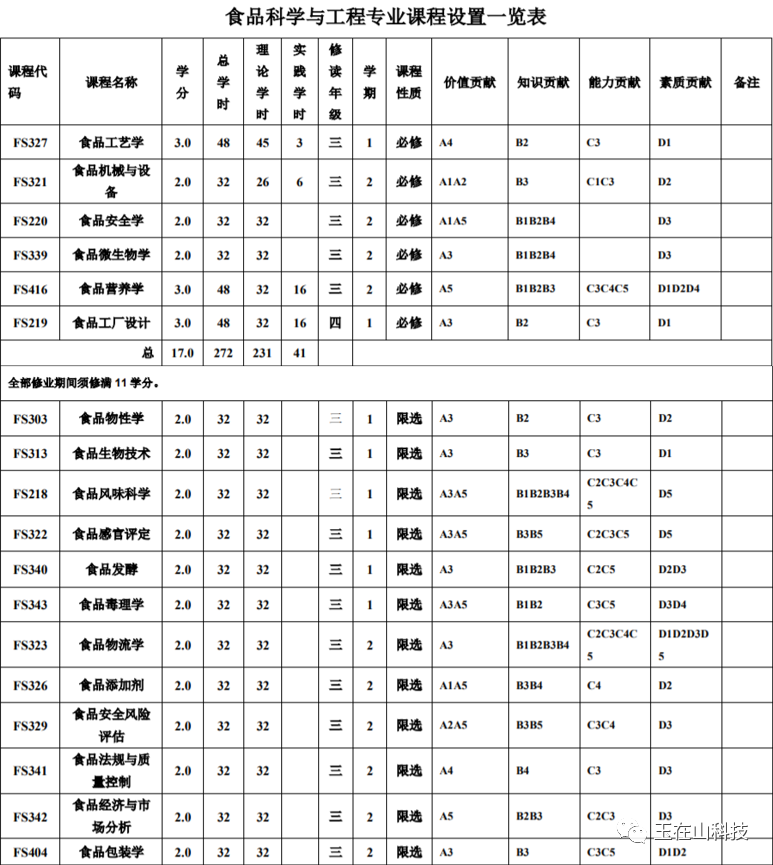 玉在山_上海交大食品专业课程本科课程设置