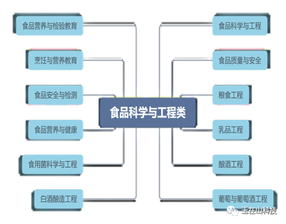 玉在山_食品专业下的二级学科