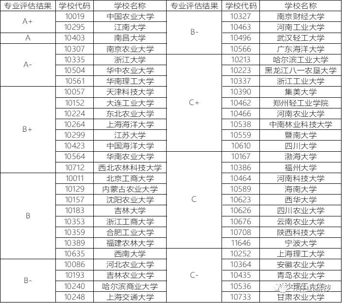 玉在山_食品专业高校排名