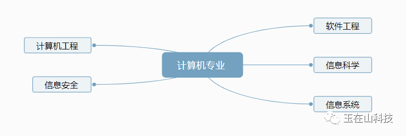 玉在山_计算机专业细分