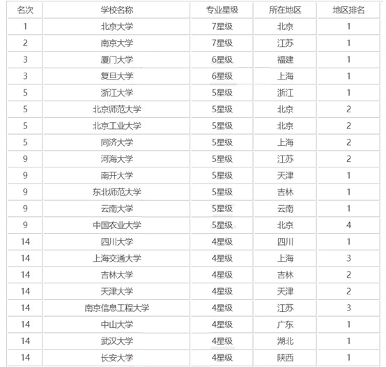 玉在山_环境科学专业高校排名