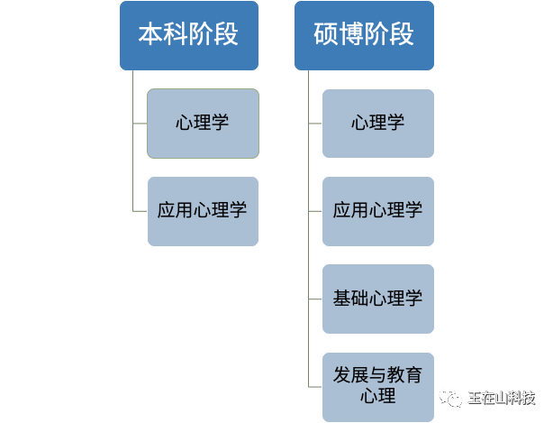 大学心理学课程学什么_有玉在山