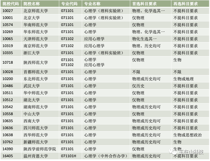 高中选科要求_有玉在山