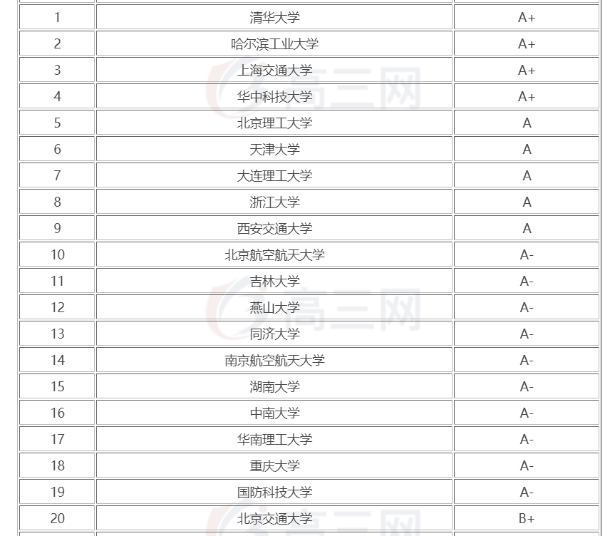 玉在山_机械工程专业高校排名