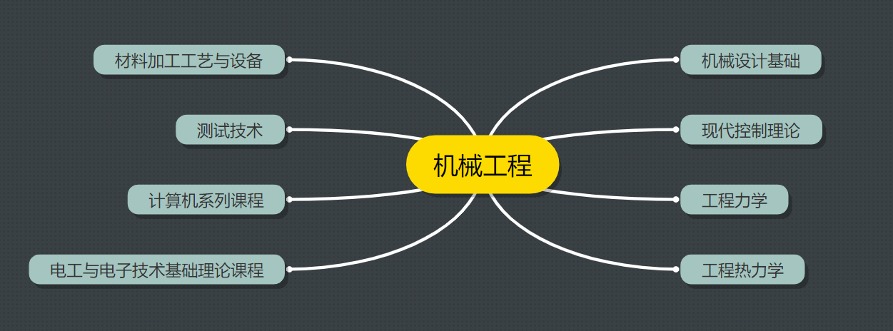 玉在山_机械工程专业主要课程