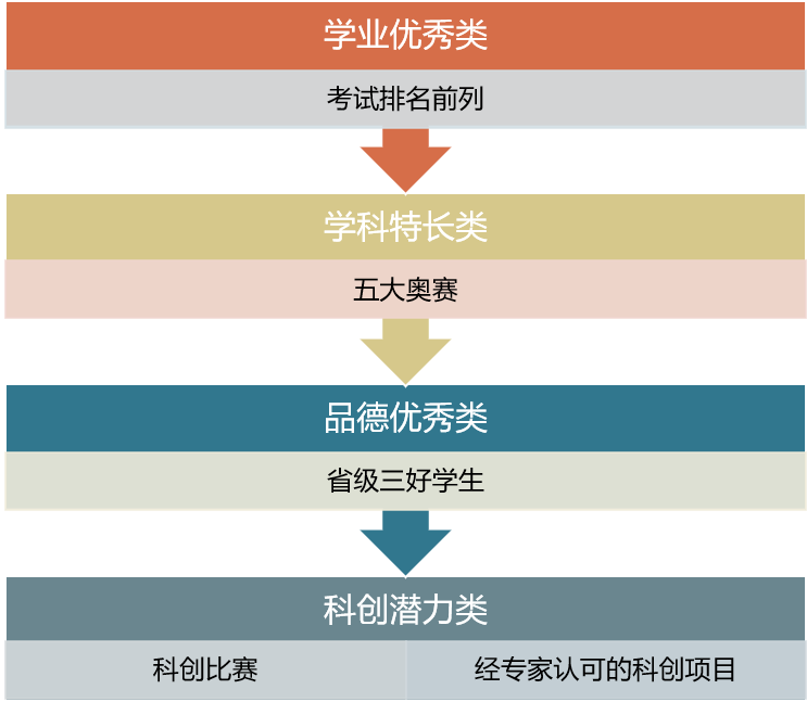 综评招生报名条件